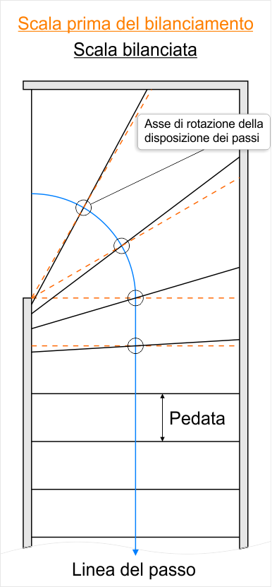 Bilanciamento della scala