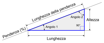 Pendenza, ipotenusa, angoli e lunghezza della pendenza