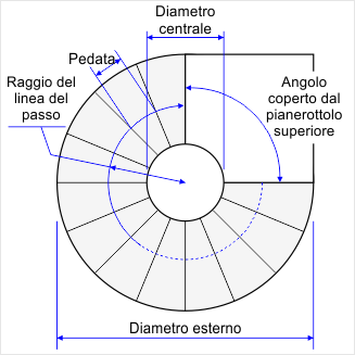 Scala a chiocciola