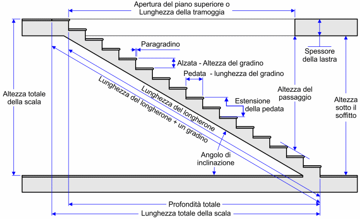 Schema di una scala