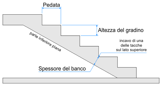 Volume di una scala