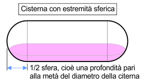 Cisterna con estremità sferica