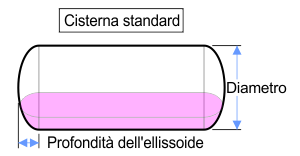 Cisterna standard