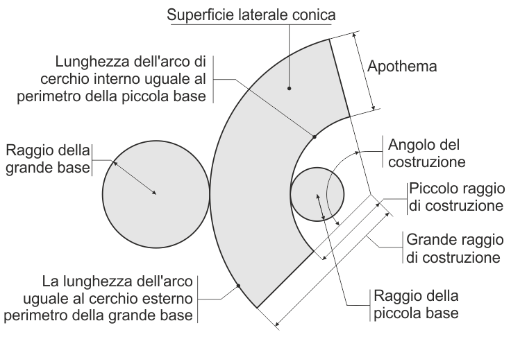 Costruzione di un tronco di cono circolare diritto