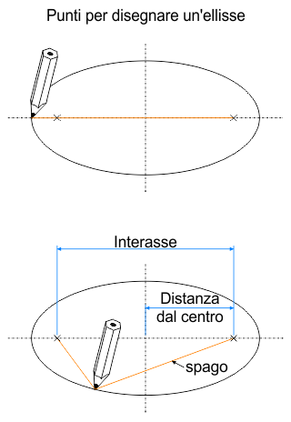 Disegnare l'ellisse