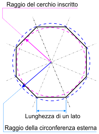 L'ottagono regolare