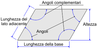 Il parallelogramma secondo uno dei suoi angoli