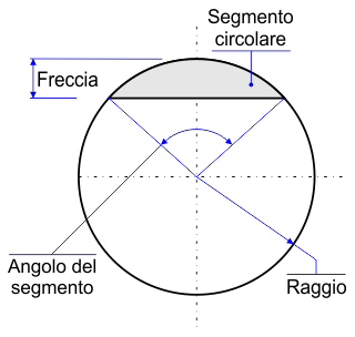 segmento circolare più piccolo della metà del disco che lo contiene