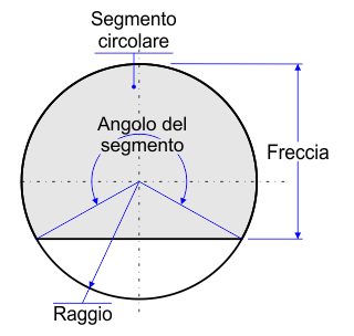 segmento circolare più grande della metà del disco che lo contiene