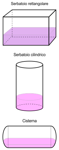 Scegliere un modello di serbatoio